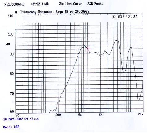 SWM-28R7.5-8B1R characteristic response