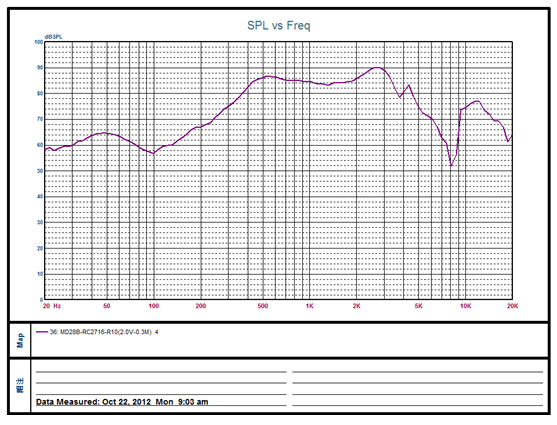 SWM-28R4.5-16B0.25R characteristic response