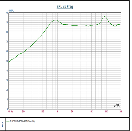 SWM-20O4.3-8N0.5R characteristic response