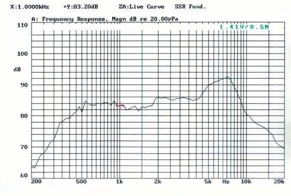 SWM-100L22-8A5R characteristic response