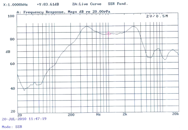 SWM-50R17-8F0.5R characteristic response