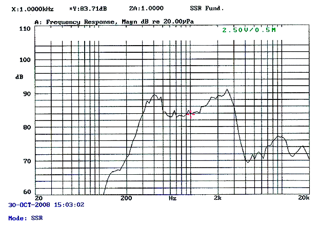 SWM-57R10-25B0.25R characteristic response