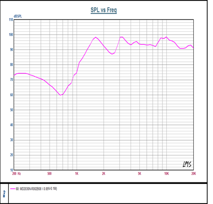 SWM-65I4.7-8N0.5R characteristic response