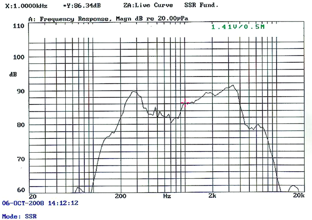 SWM-65.8R21-8A5R characteristic response