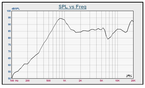 SWM-27L8.2-8N1R characteristic response