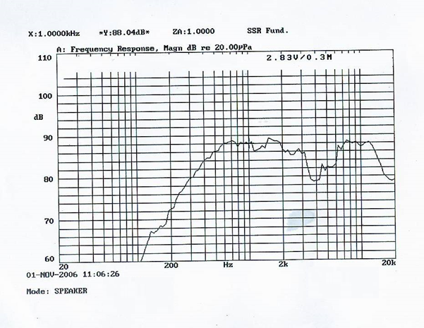SWM-35L6.9-8N1R characteristic response