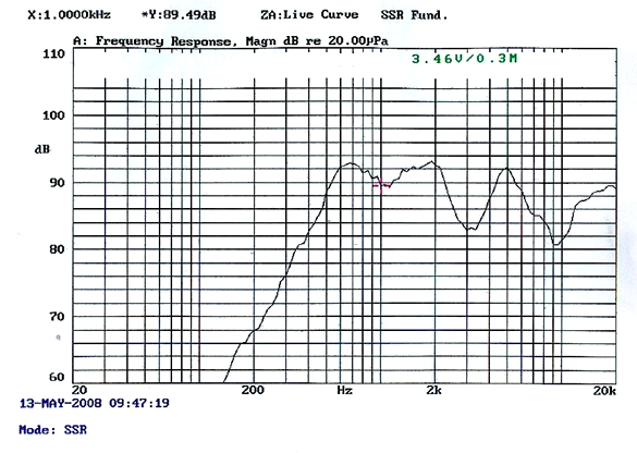 SWM-82L18-8N2R characteristic response