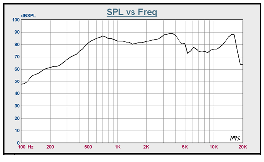 SWM-87L15-4N3R characteristic response