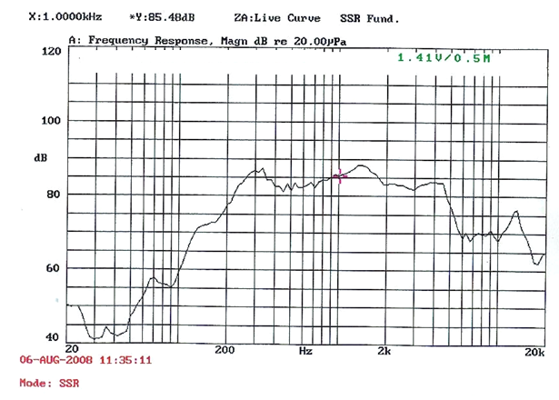 SWM-120.2L27.8-8A5R characteristic response