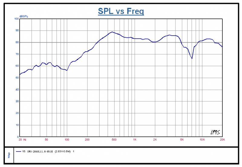 SWO-2840L11.8-8N1R characteristic response