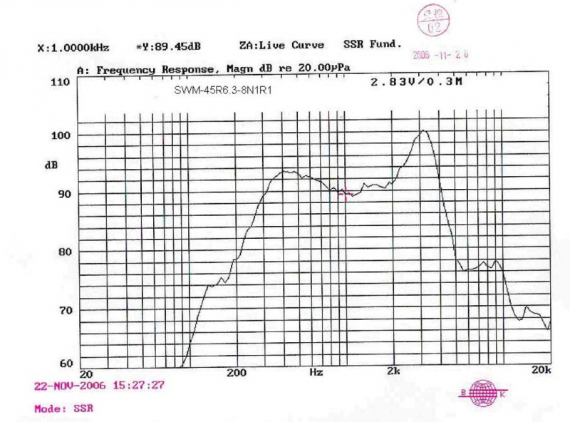 SWM-45R6.3-8N1R1 characteristic response