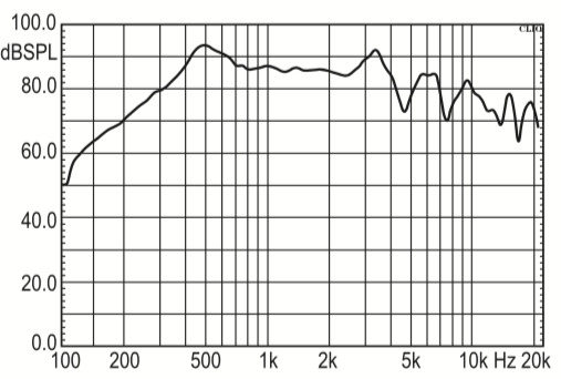 SED-50R12-25N0.5R characteristic response