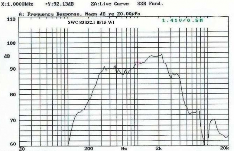 SWC-83S32.1-8F15-W1 characteristic response
