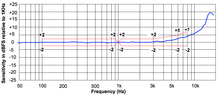 MGM-4.0L3.0W1.0H-463-OM characteristic response